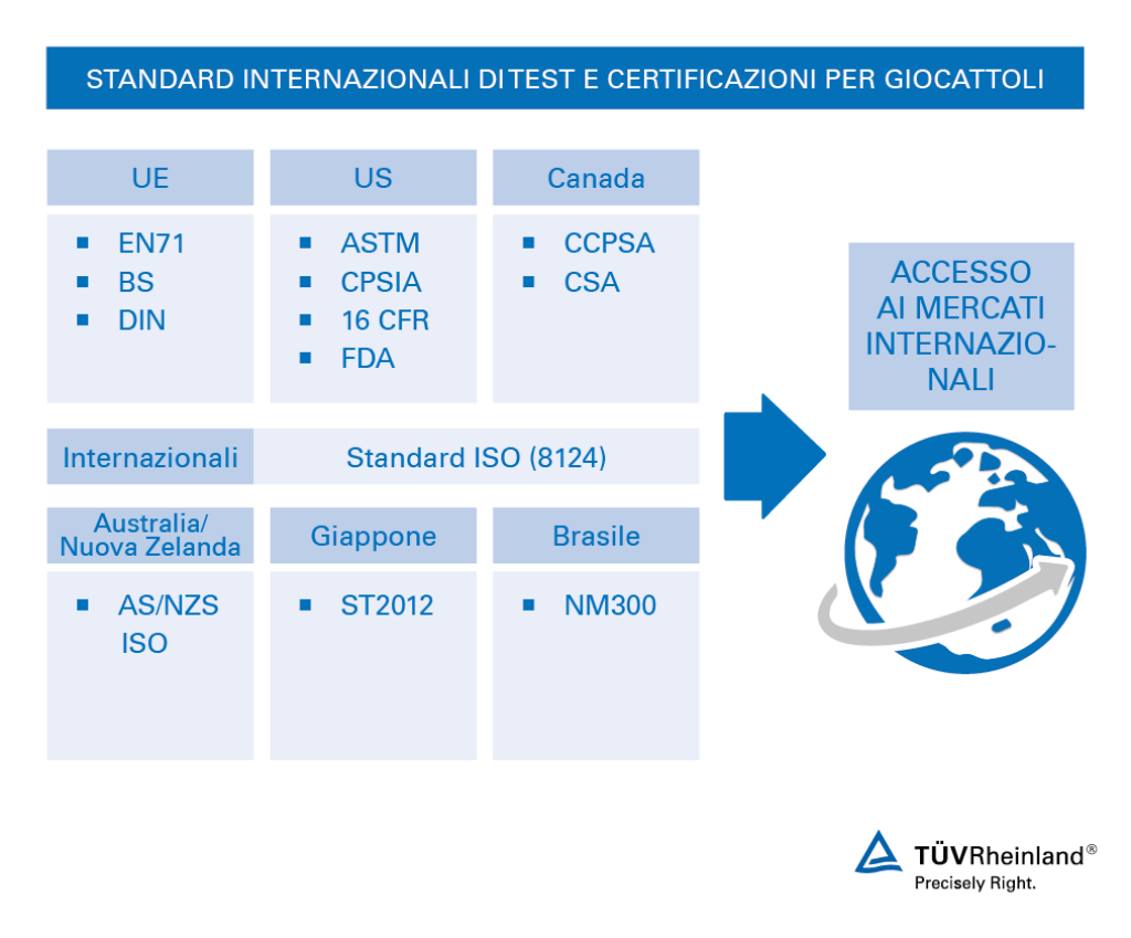 Standard di test su giocattoli