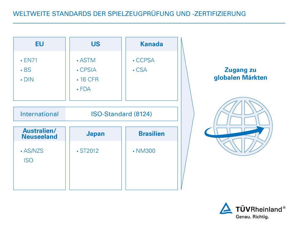 Nationale und internationale Standards für die Spielzeugprüfung | TÜV Rheinland