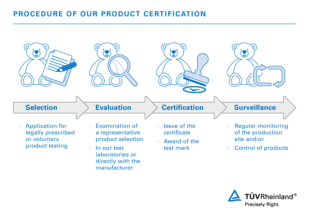 Procedure of our product certification Process of our product certification incl. product testing and test mark | TÜV Rheinland