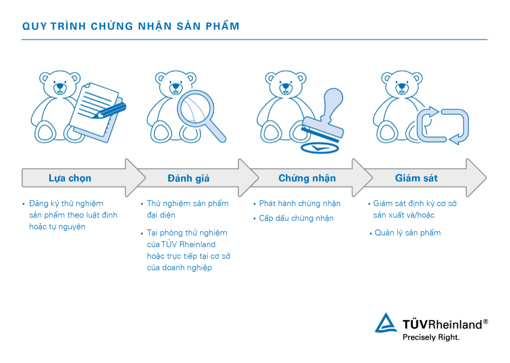 Quy trình chứng nhận sản phẩm Quy trình chứng nhận sản phẩm bao gồm thử nghiệm sản phẩm và cấp dấu chứng nhận | TÜV Rheinland