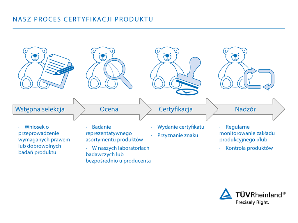 Procedura certyfikacji produktów Nasz proces certyfikacji produktu obejmujący badanie produktu i znak TÜV Rheinland