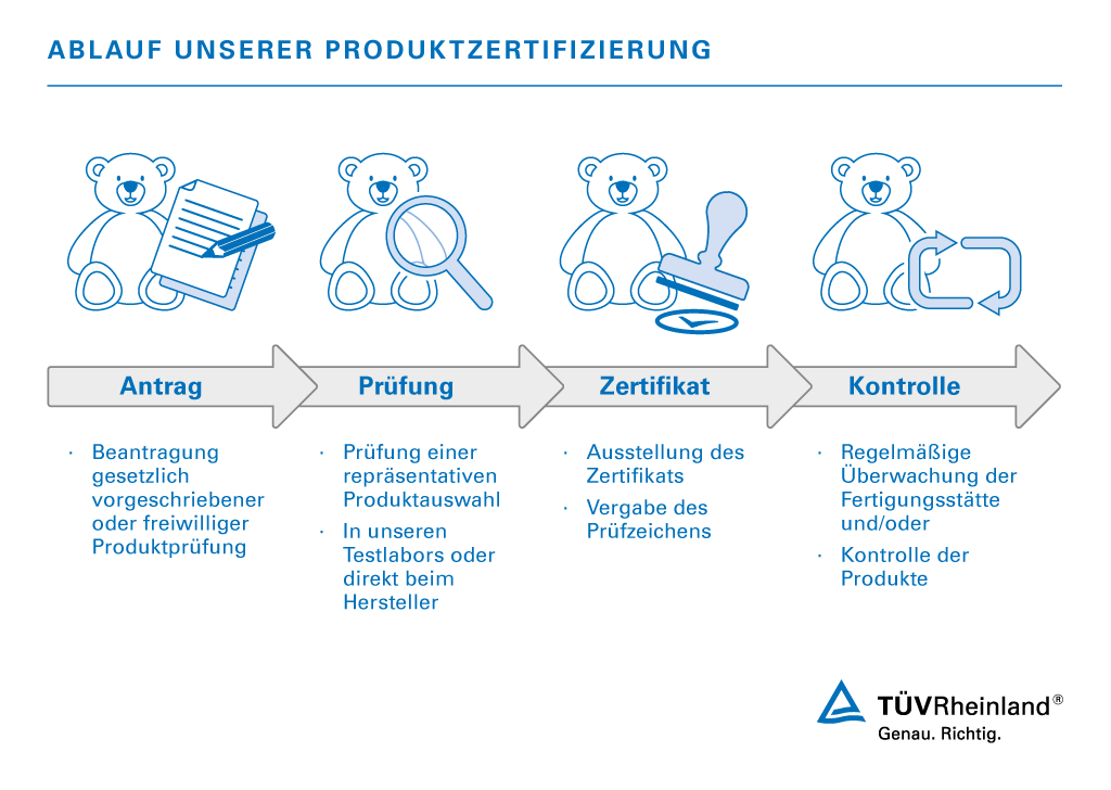 Ablauf unserer Produktzertifizierung Ablauf unserer Produktzertifizierung inkl. Produktprüfung und Prüfzeichen | TÜV Rheinland