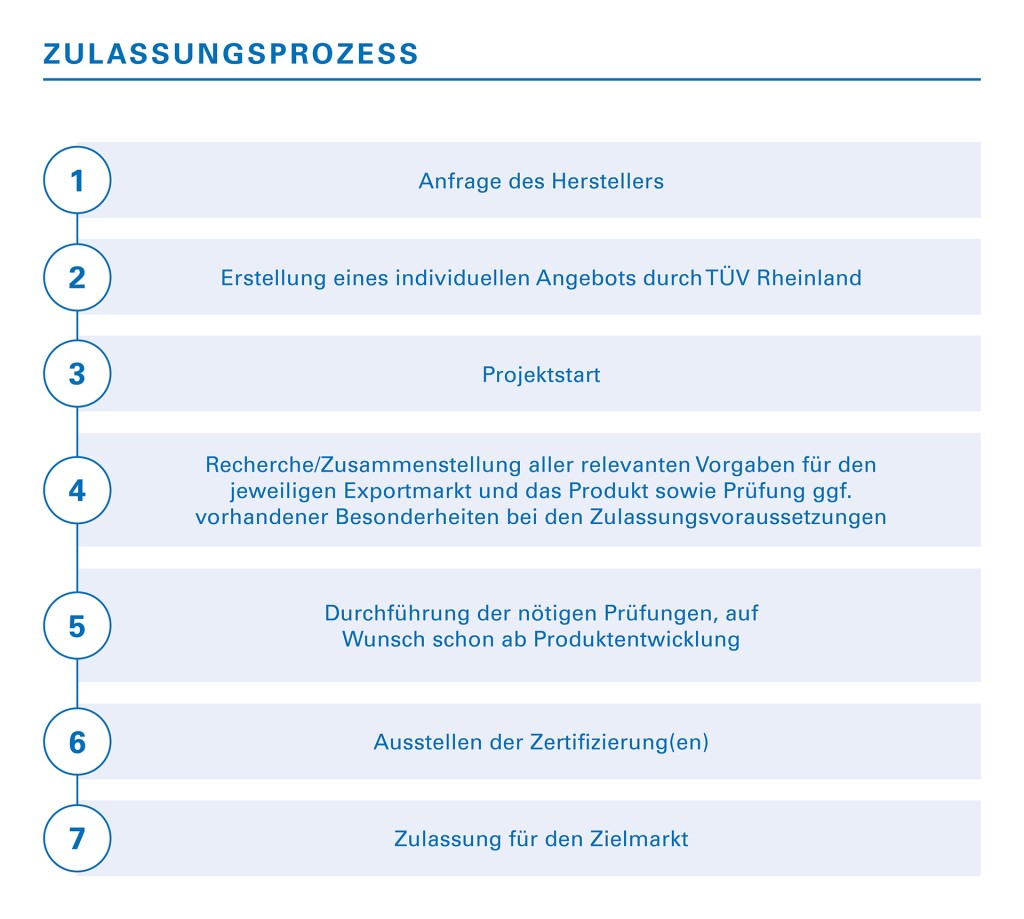 Prozess für die internationale Marktzulassung