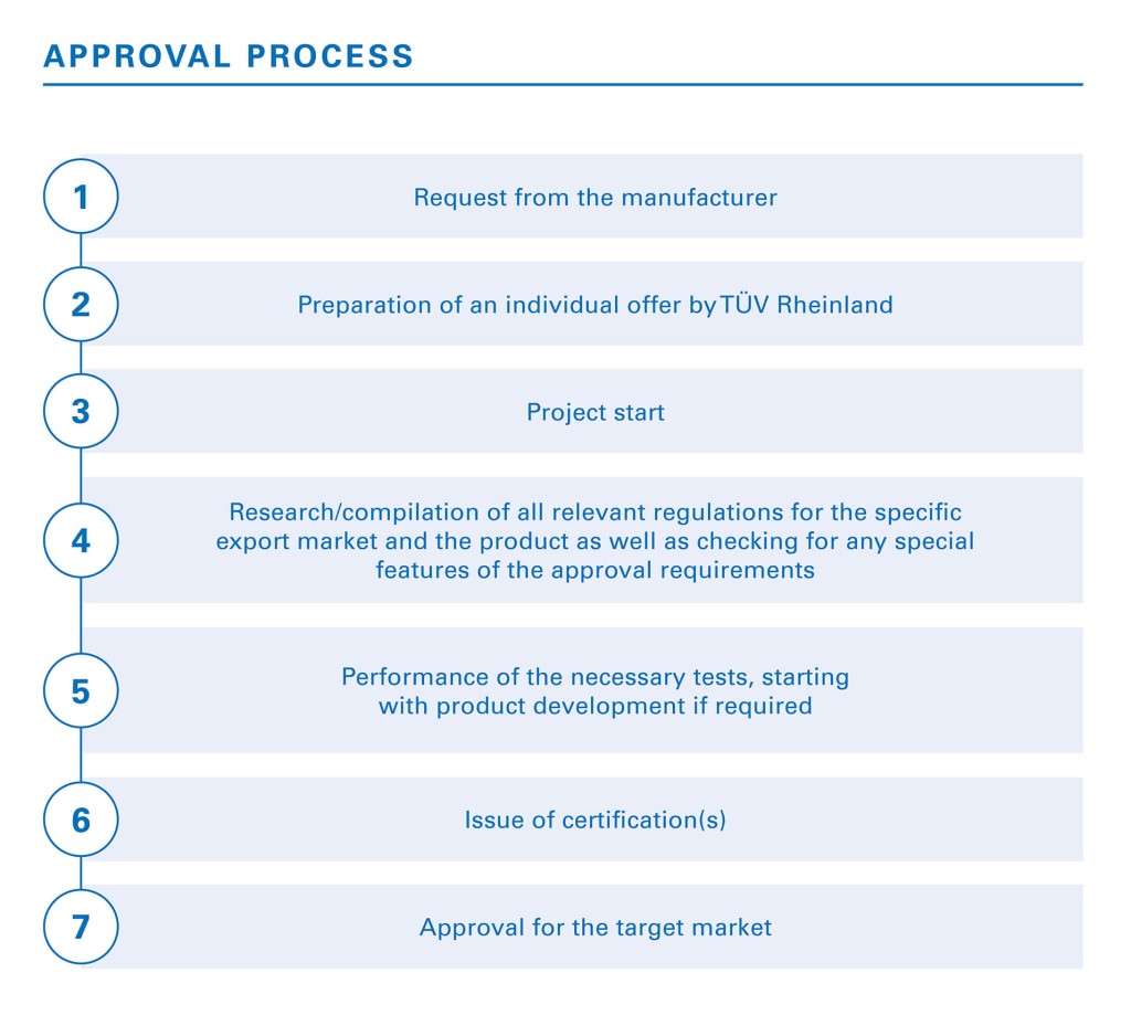 Process for the international market approval
