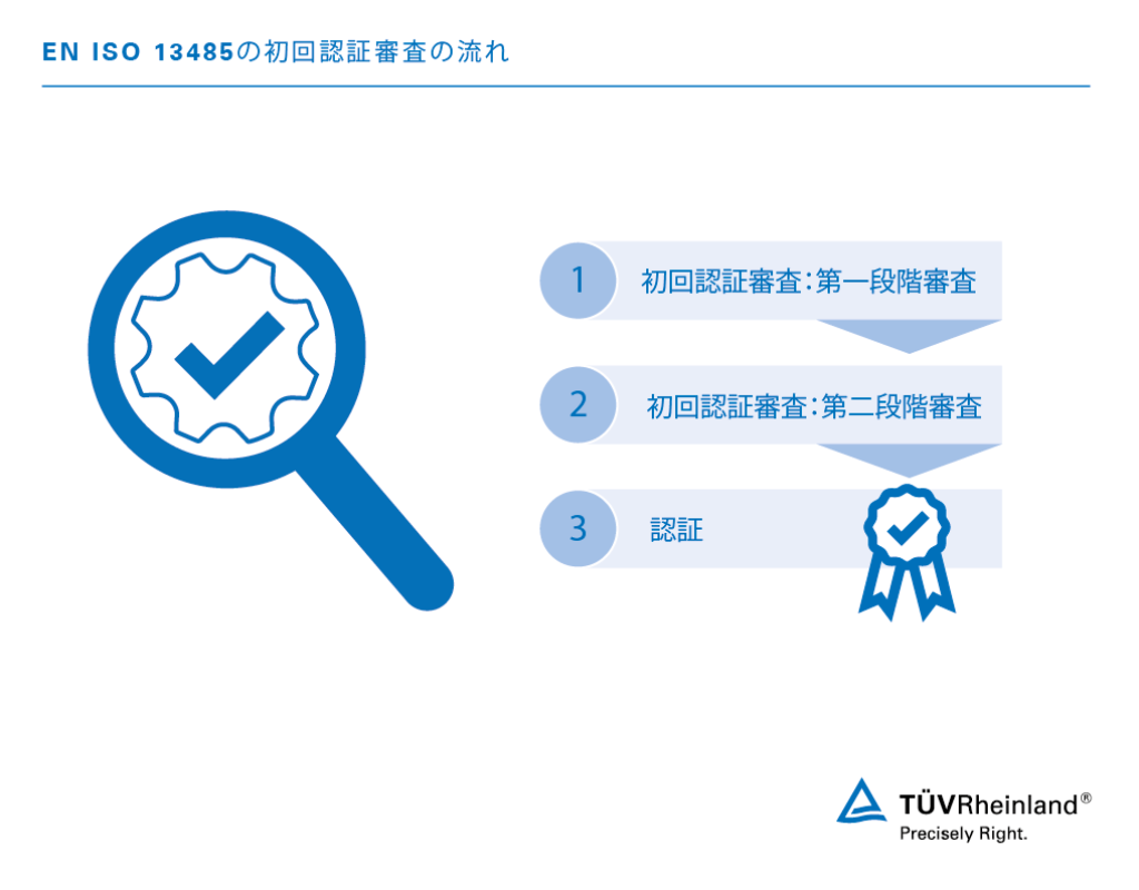 EN ISO 13485認証取得までの4つのステップ 