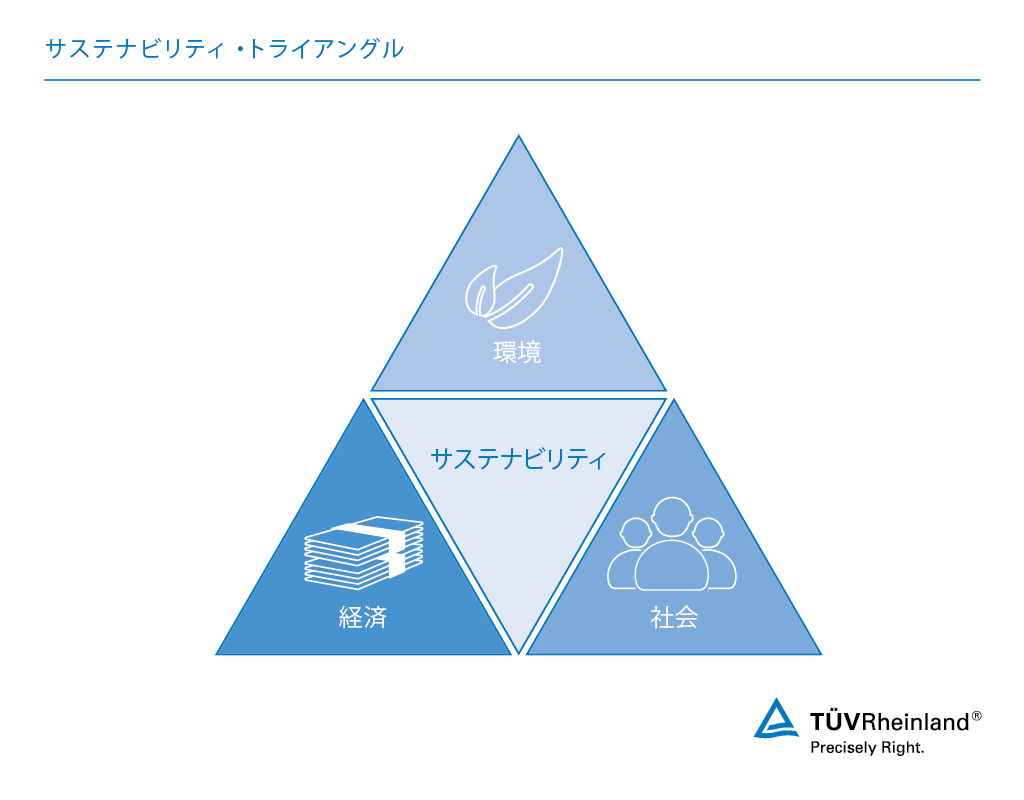 サステナビリティ・トライアングルに基づくライフサイクルアセスメント