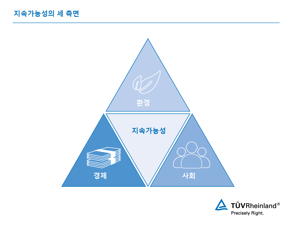 Triangle of sustainability for Life Cycle Assessments | TÜV Rheinland