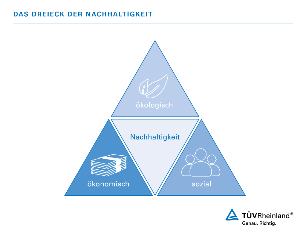 Dreieck der Nachhaltigkeit für Ökobilanzen | TÜV Rheinland