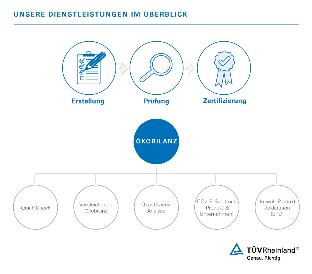 Dienstleistungen für Ökobilanz | TÜV Rheinland