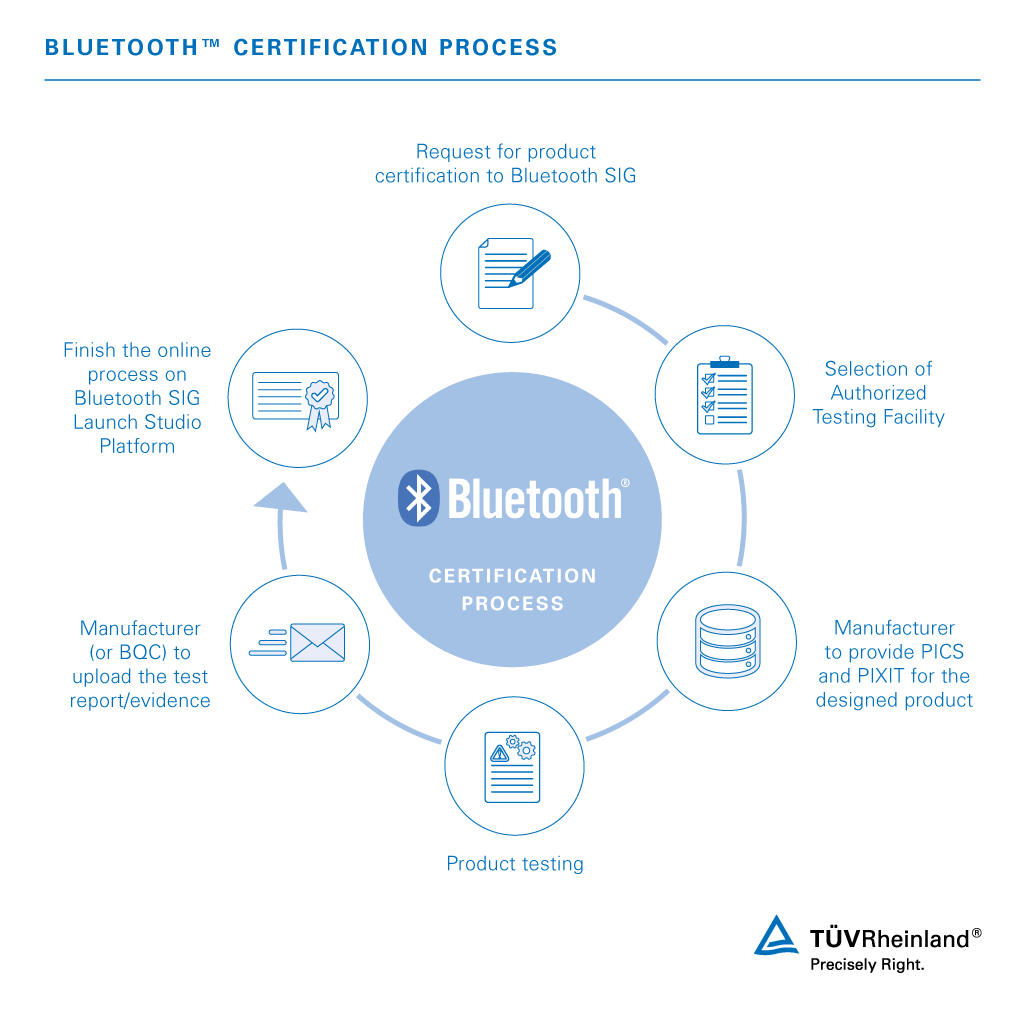 Benefit from the advantages of our Bluetooth™ testing and certification services. Bluetooth™ testing and certification services | TÜV Rheinland