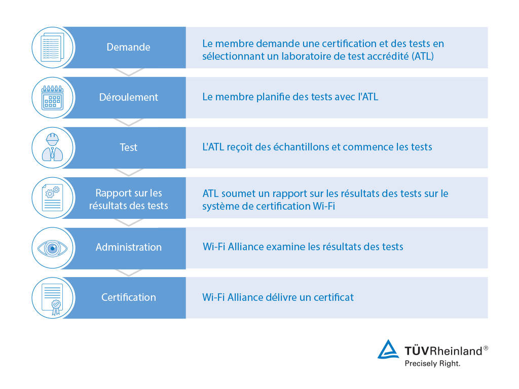 Déroulement de la certification Wi-Fi | TÜV Rheinland