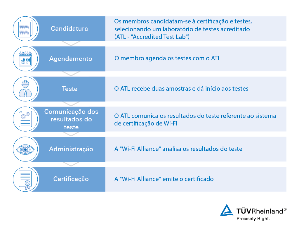A nossa abordagem de certificação de Wi-Fi Fluxo de trabalho da certificação de Wi-Fi | TÜV Rheinland