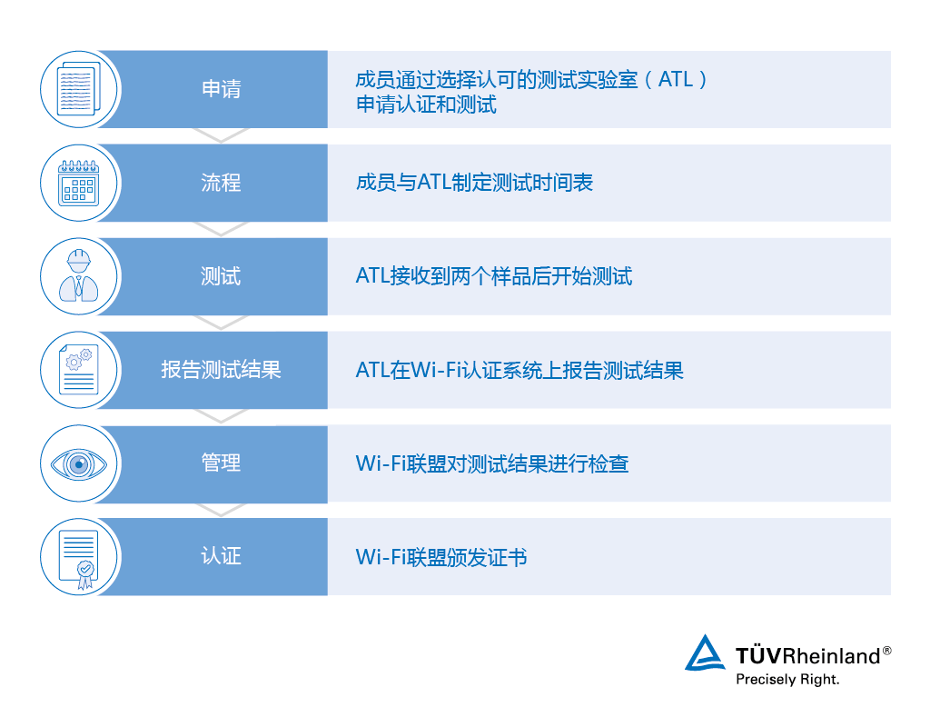 Wi-Fi認證工作流 | TÜV Rheinland