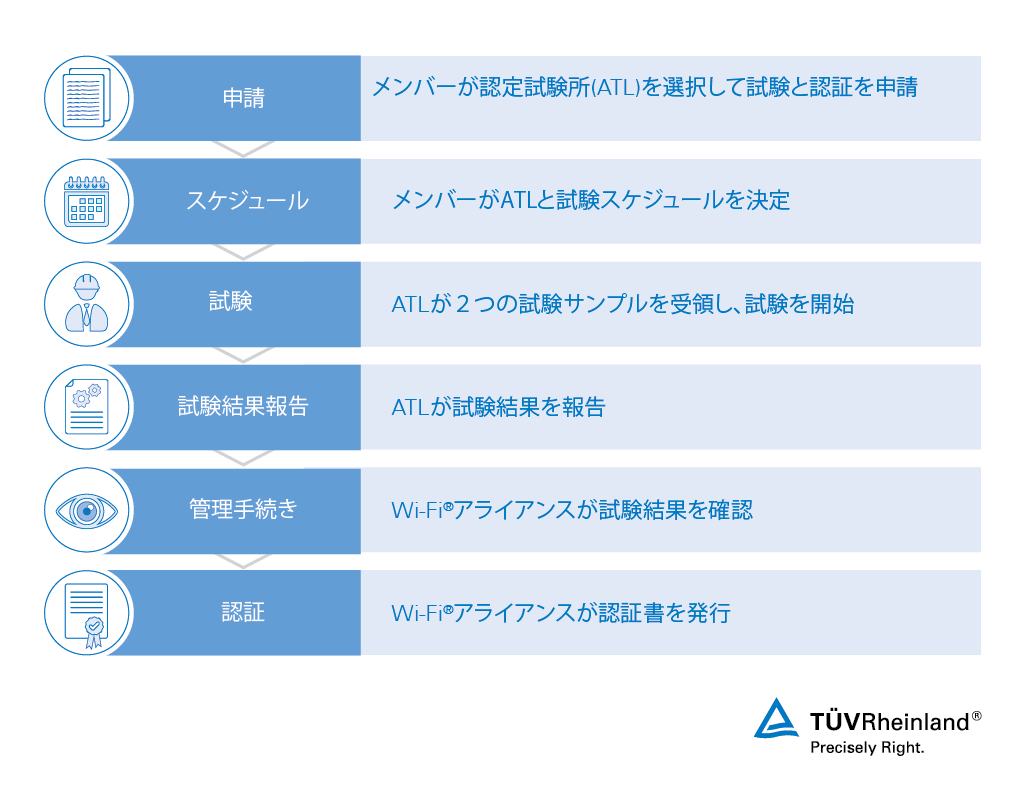 Wi-Fi® 認証取得までの流れ、テュフ ラインランド