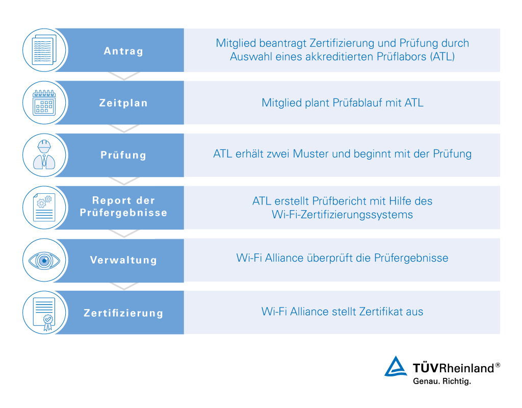 Unser Ansatz zur Wi-Fi-Zertifizierung Ablauf der Wi-Fi-Zertifizierung | TÜV Rheinland