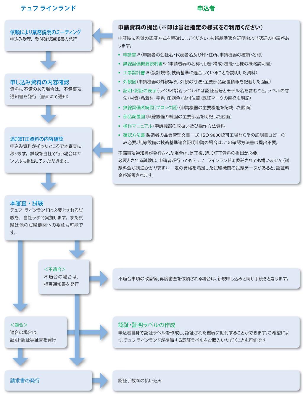 日本向け端末機器・無線設備の認証