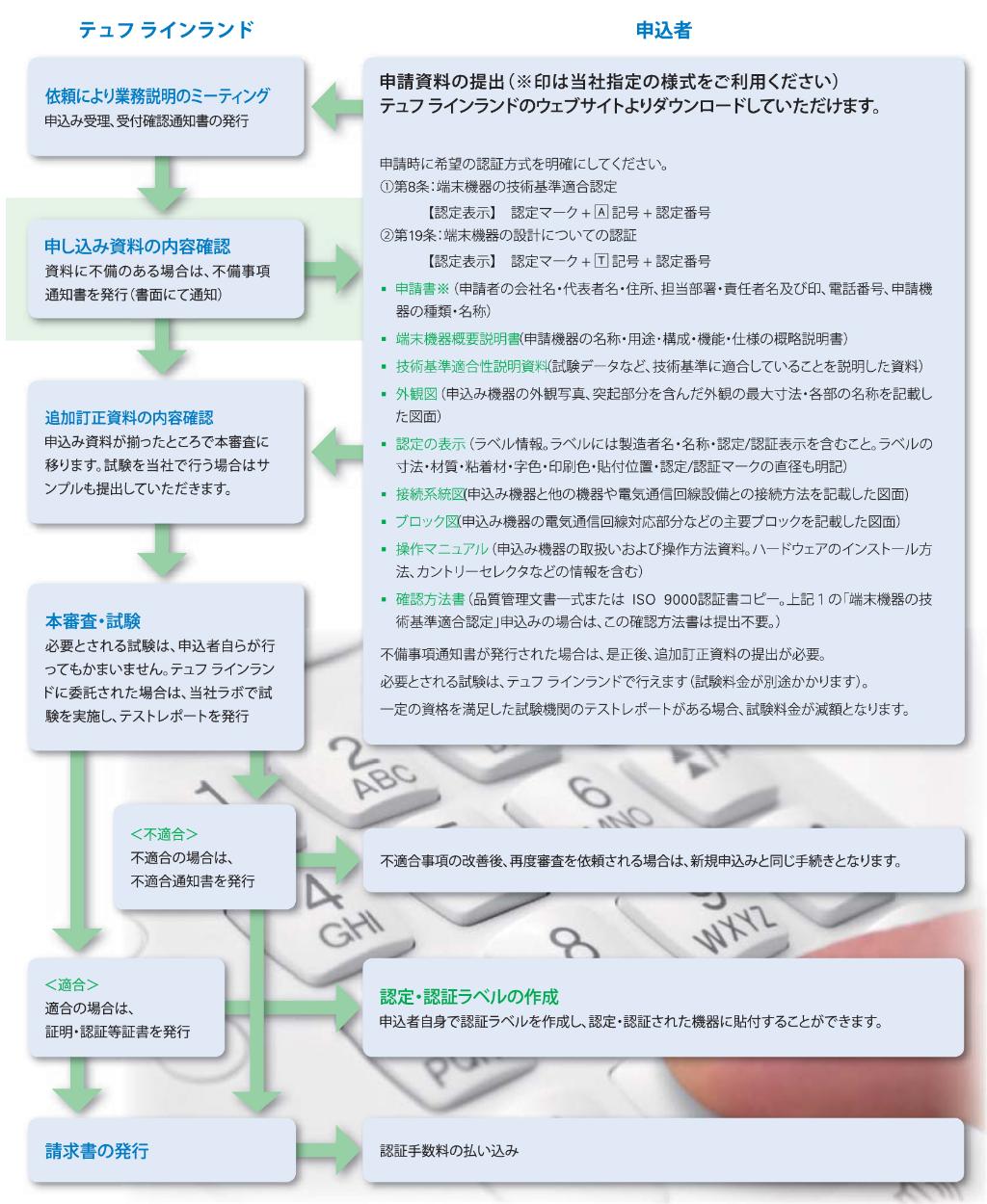 日本向け端末機器・無線設備の認証