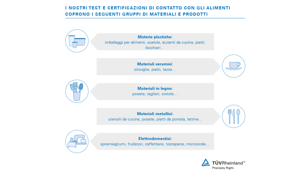 Certificazione per il contatto con gli alimenti | TÜV Rheinland