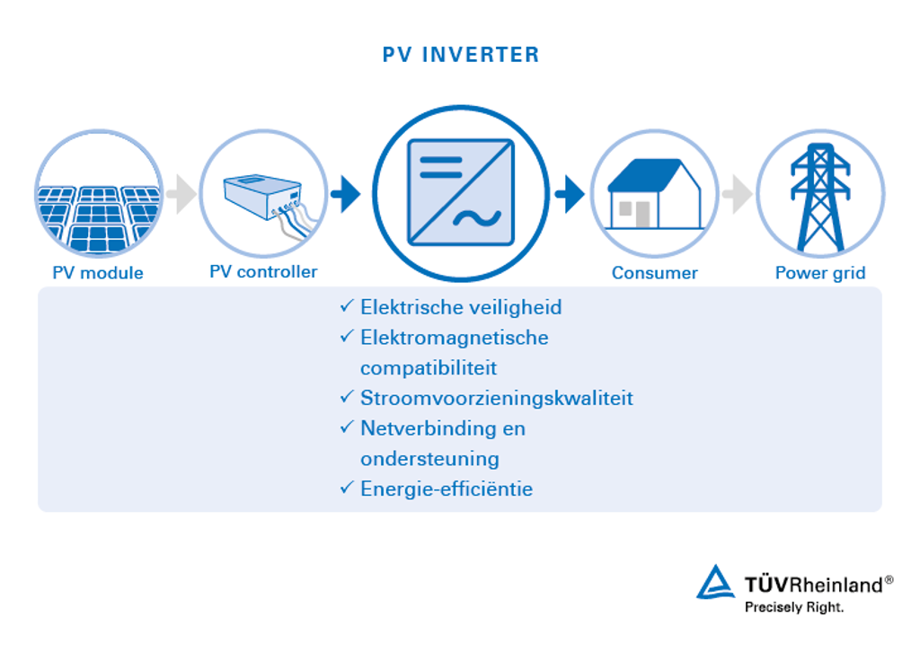 Testen van PV-omvormers