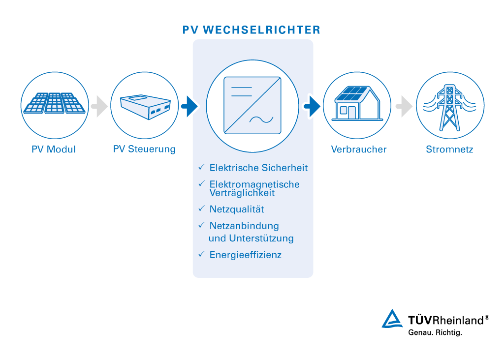 Prüfen von PV-Wechselrichtern