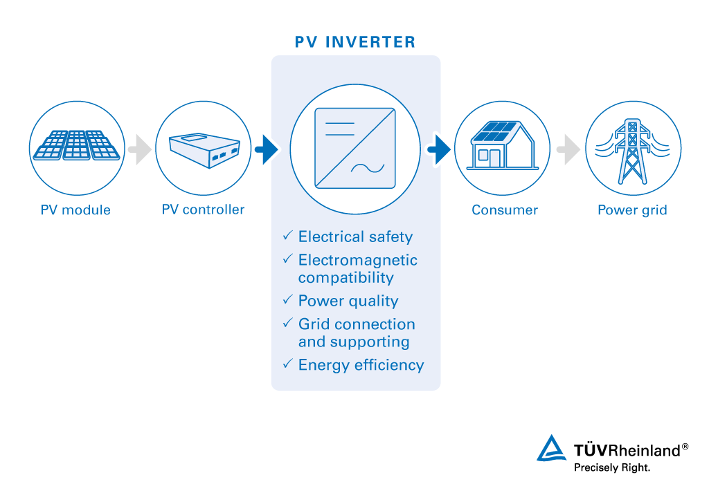 Testing and certification for PV inverters PV inverter testing