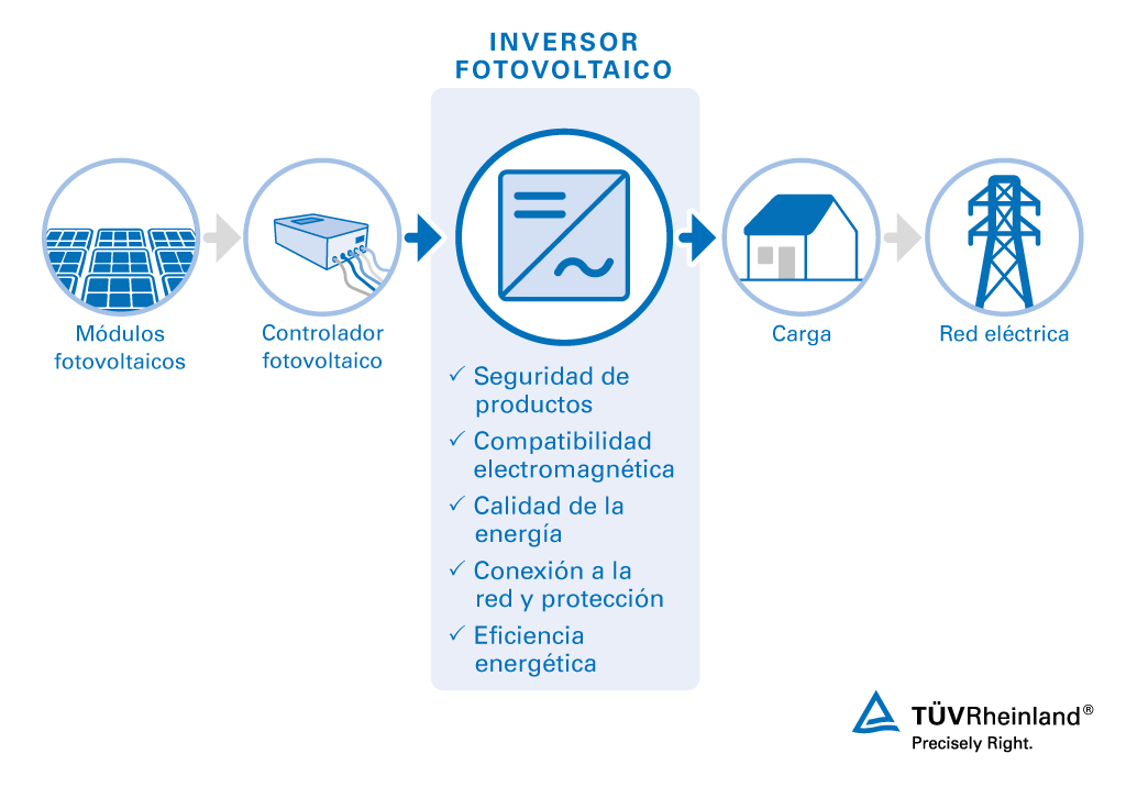 Ensayos de inversores fotovoltaicos