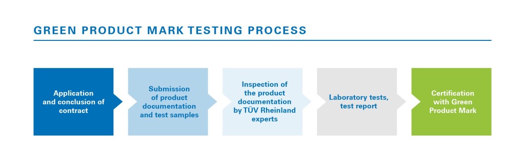 Testing process of the Green Product Mark