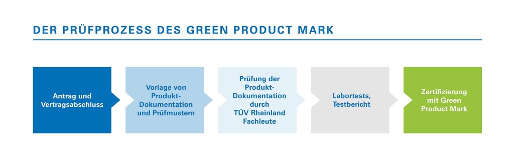 Prüfprozess des Green Product Mark