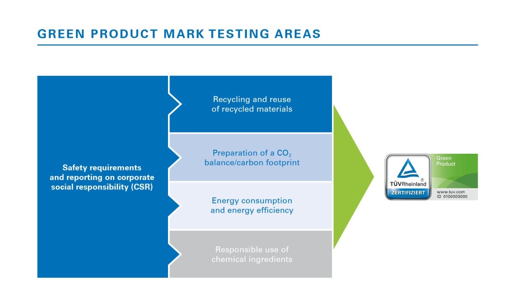 Testing areas of the Green Product Mark
