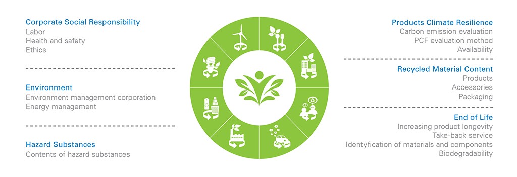 Test criteria of the Green Product Mark