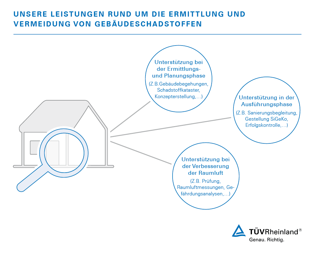 Unsere Leistungen im Überblick Leistungen zur Ermittlung und Vermeidung von Gebäudeschadstoffen | TÜV Rheinland