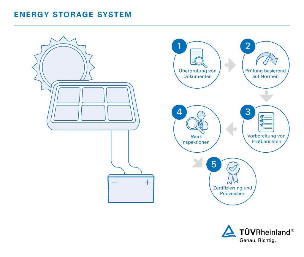 Prüfung und Zertifizierung von PV-Speichersystemen | TÜV Rheinland