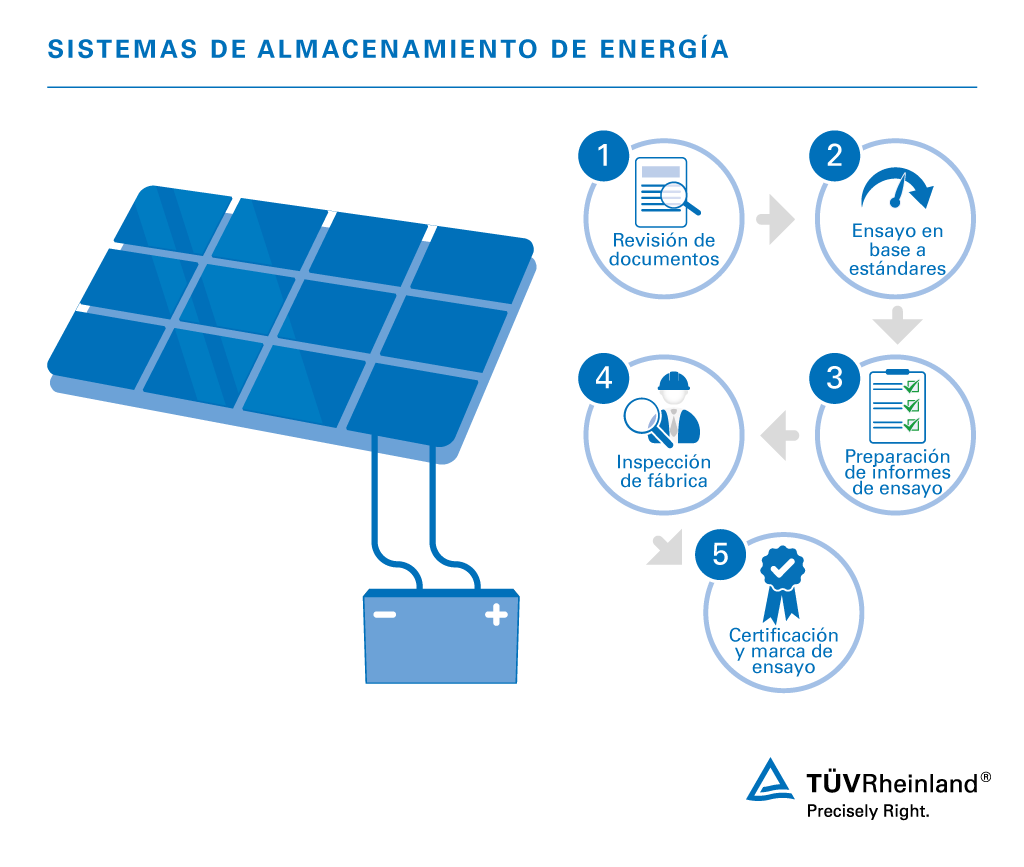 Ensayos y certificación para sistemas de almacenamiento de energía fotovoltaica | TÜV Rheinland