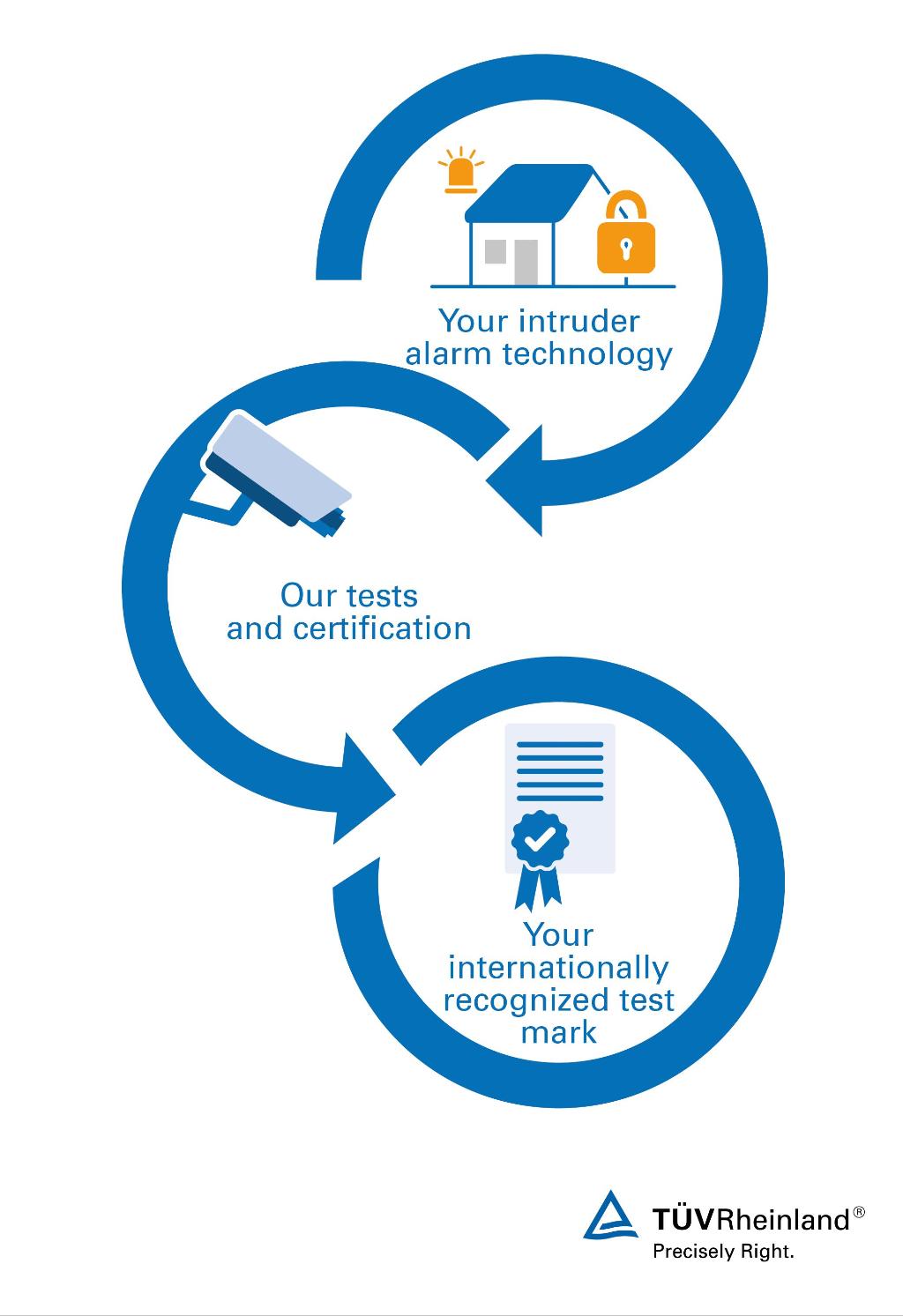 Three steps to the certification of your intruder alarm technology Testing and certification of alarm systems