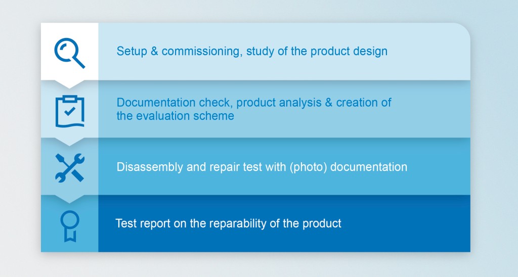 The four steps of repairability testing 