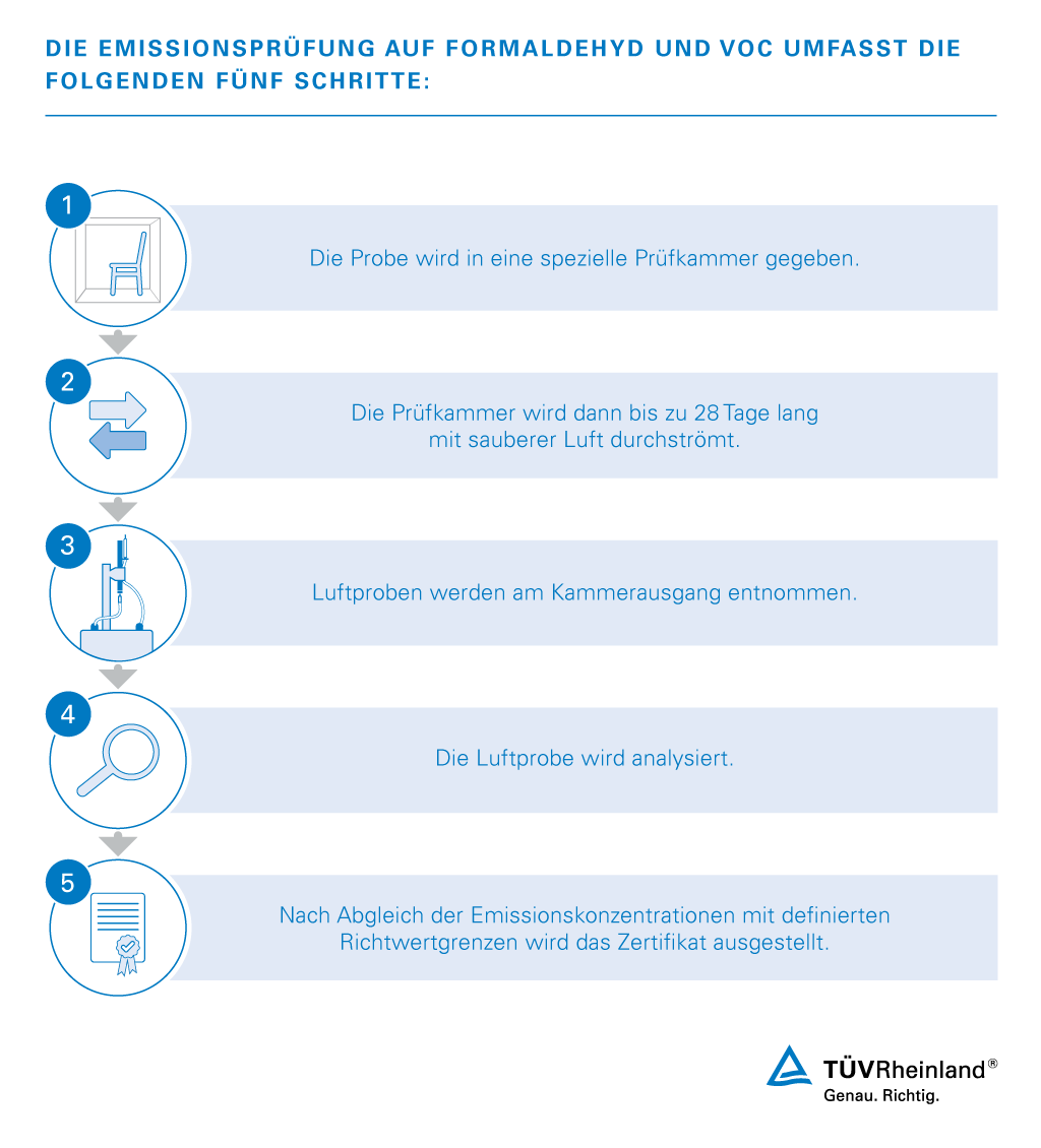 Unsere Emissionsmessung in fünf Schritten Unsere VOC-Messung in wenigen Schritten | TÜV Rheinland