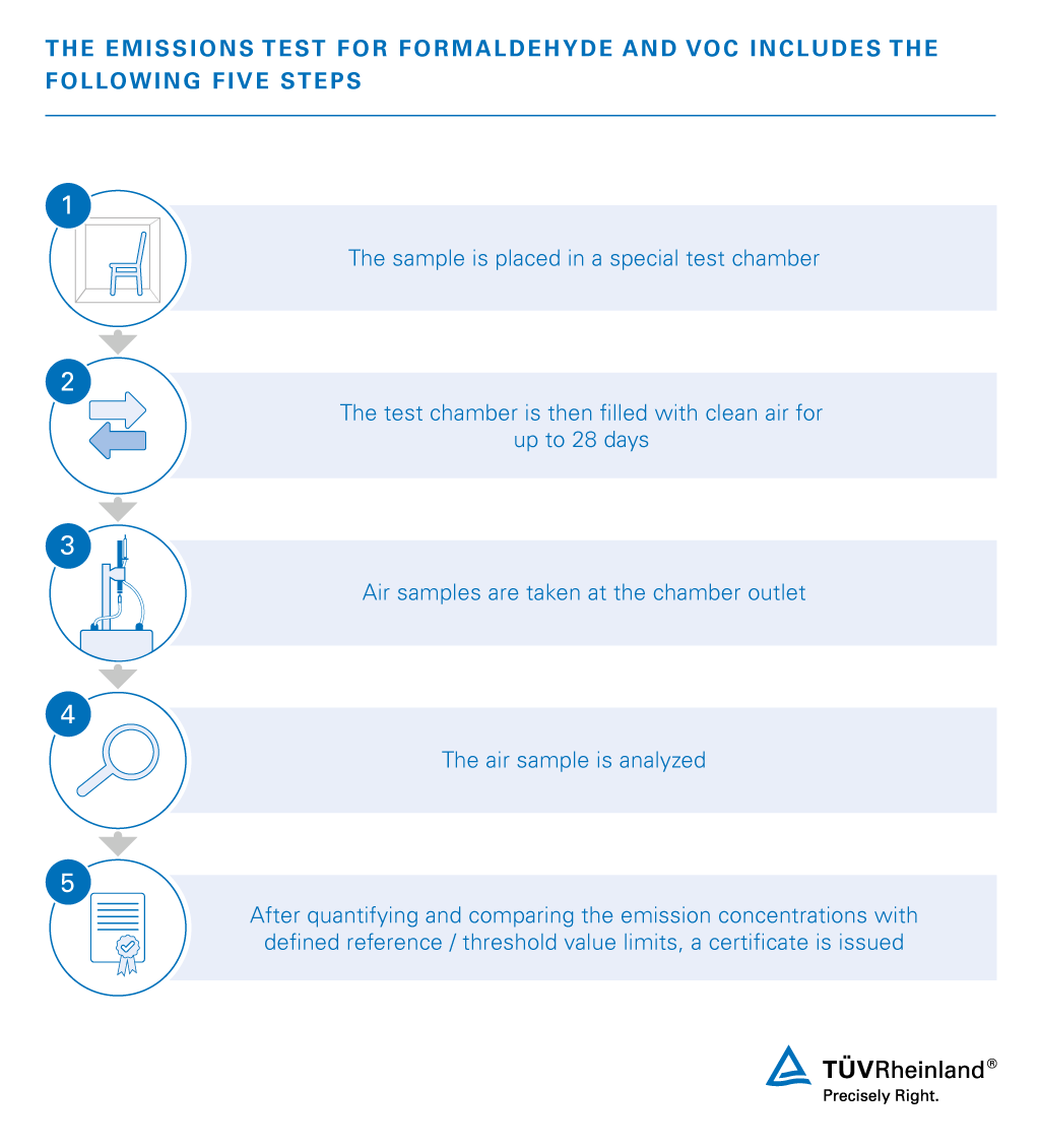 Our emission testing in five steps Our VOC measurement in just a few steps | TÜV Rheinland