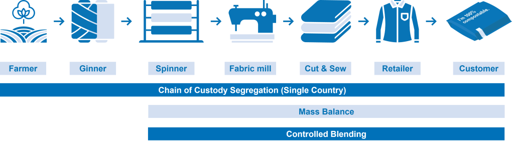 Better Cotton 3rd Party Verifier (3PV) Chain of Custody Audit