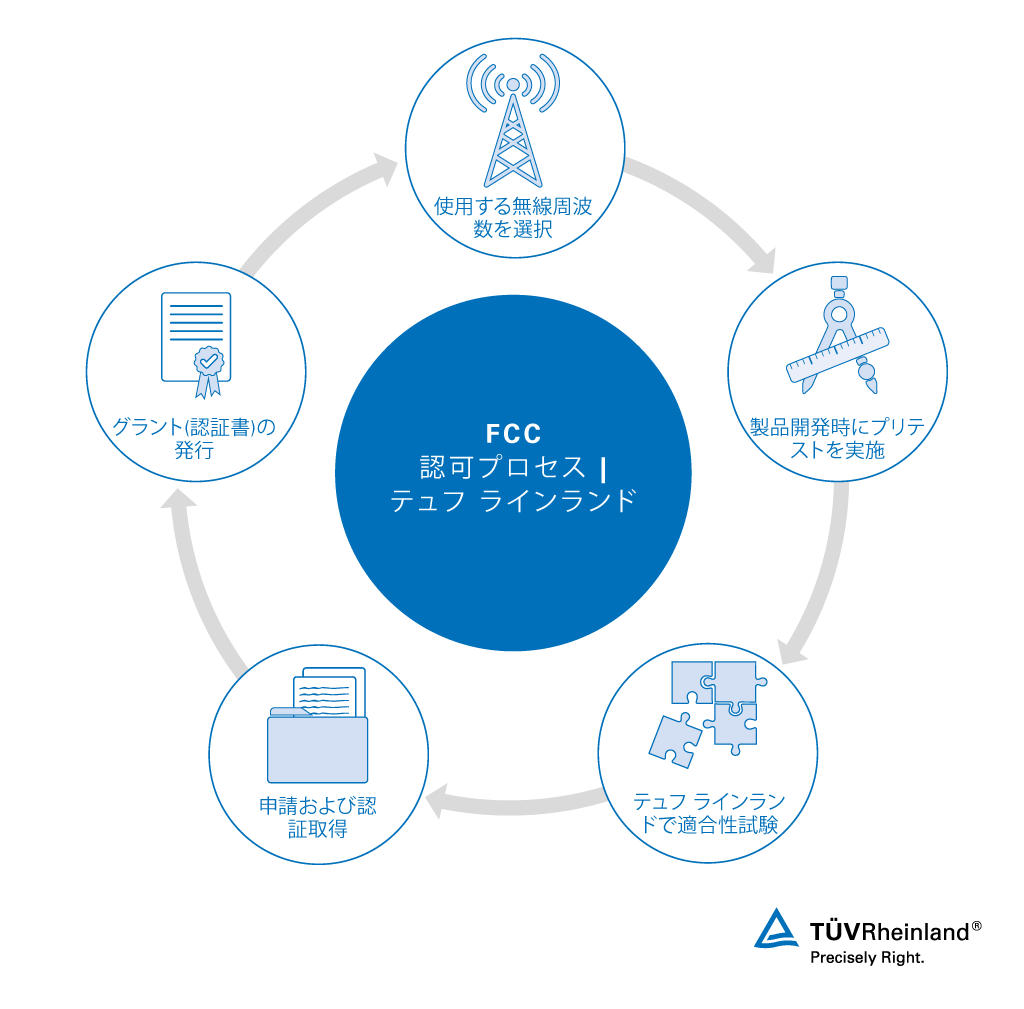 FCC認可、テュフ ラインランド