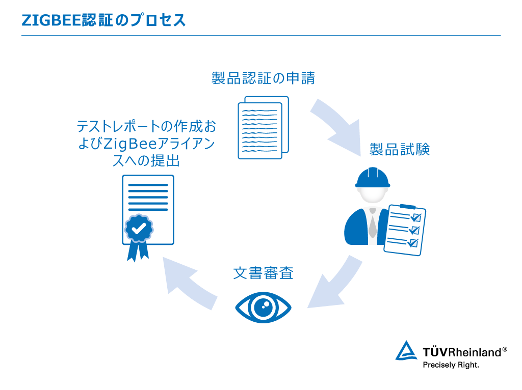 ZigBee認証の流れ | テュフ ラインランド