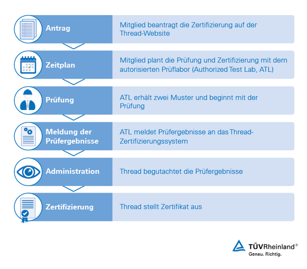 Thread-Zertifizierungsprozess Thread-Prüfung | TÜV Rheinland