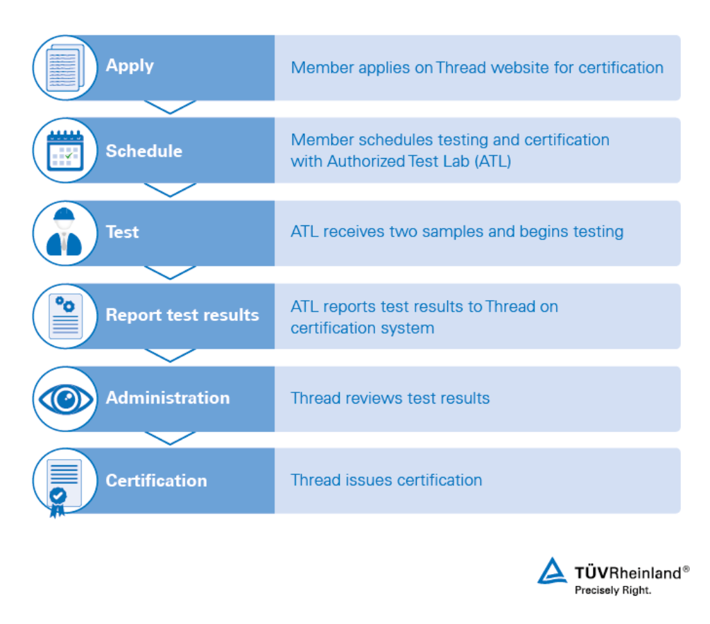 Thread certification process Thread testing and certification | TÜV Rheinland