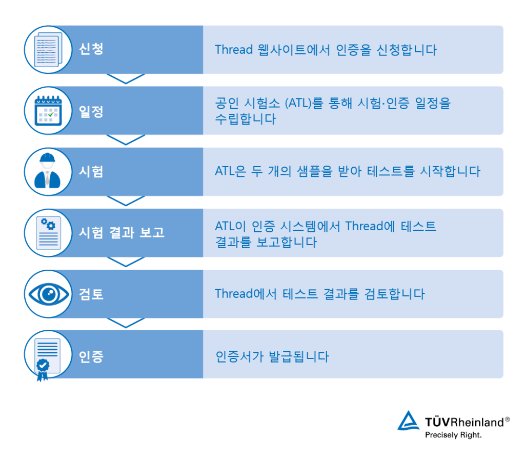 Thread 인증 절차 Thread (스레드) 시험∙인증 서비스 | TÜV Rheinland