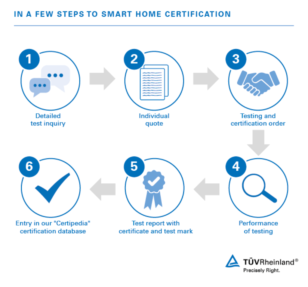 Smart home certification process | TÜV Rheinland