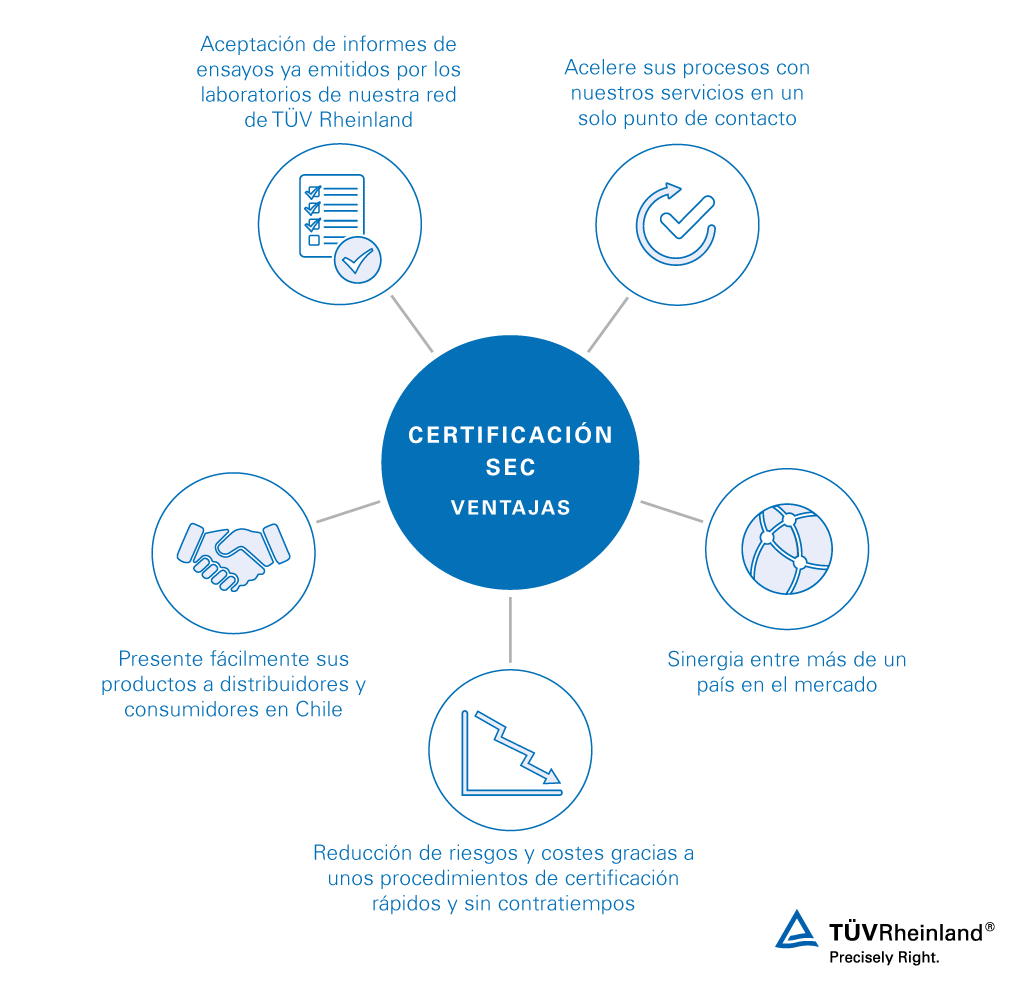 Beneficios de nuestra aprobación SEC | TÜV Rheinland