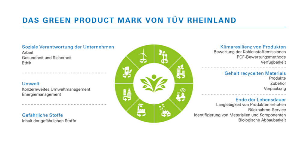 Prüfkriterien des Green Product Mark