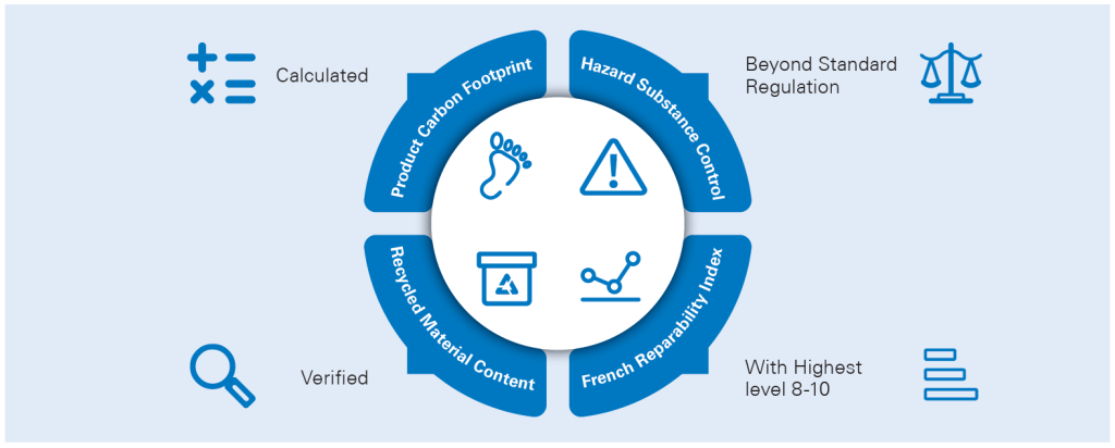 Benefits from Green Product Mark