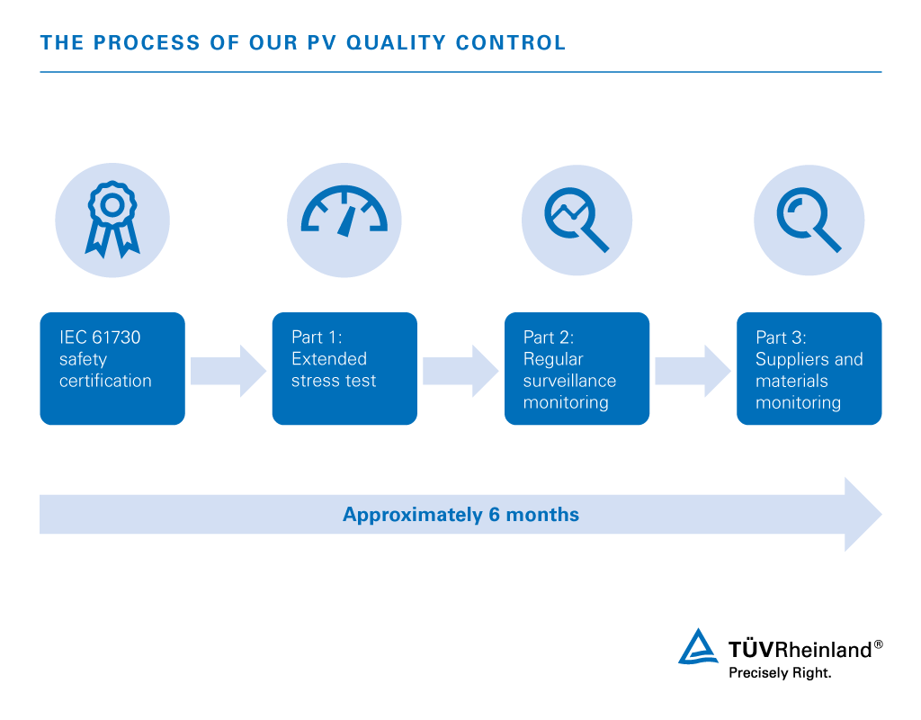 Ensure the PV quality and reliability of your products with our “Quality Controlled PV” certification for PV modules 