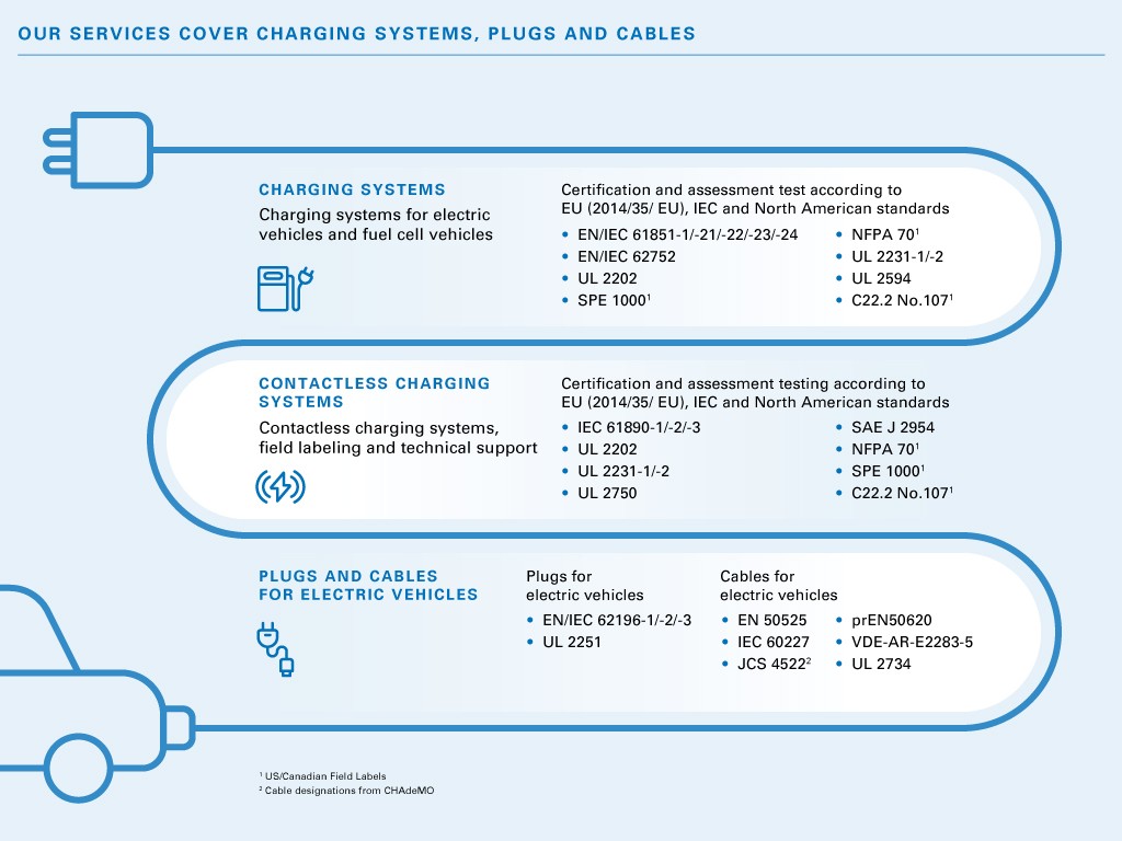 Our tests on charging stations for electric vehicles, components and wall boxes. | TÜV Rheinland