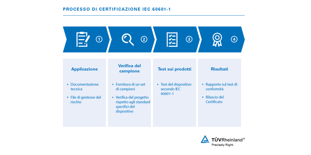 Certificazione di apparecchiature elettromedicali in conformità a IEC 60601-1 (ISO 60601, UL 60601-1, EN 60601, ES 60601) | TÜV Rheinland